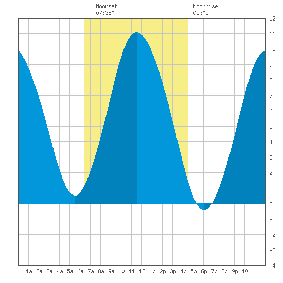 Plymouth tide chart for Wednesday, November 9, 2022