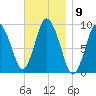 Plymouth tide chart for Wednesday, November 9, 2022