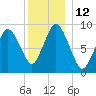 Plymouth tide chart for Monday, December 12, 2022