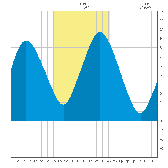 Plymouth tide chart for Tuesday, December 13, 2022