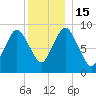 Plymouth tide chart for Thursday, December 15, 2022