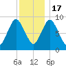 Plymouth tide chart for Saturday, December 17, 2022