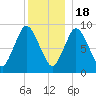 Plymouth tide chart for Sunday, December 18, 2022