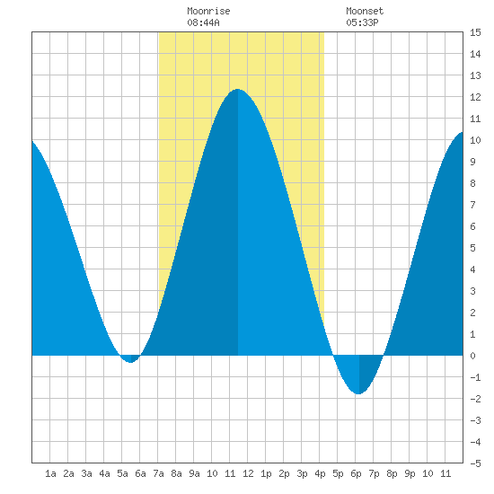 Plymouth tide chart for Saturday, December 24, 2022