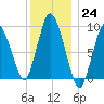 Plymouth tide chart for Saturday, December 24, 2022