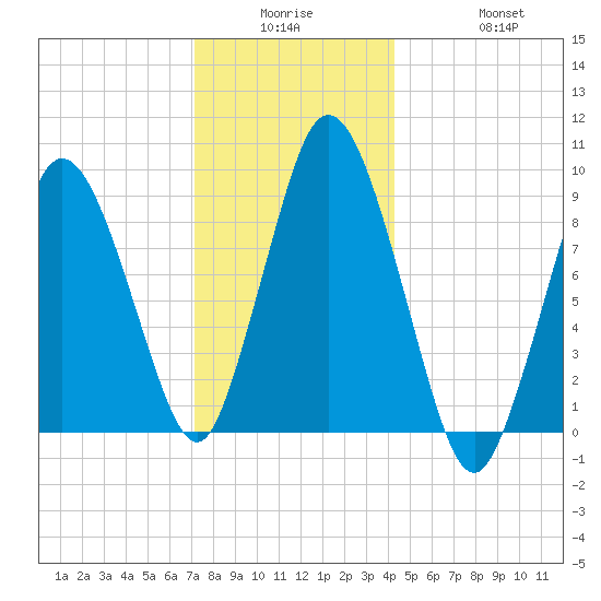 Plymouth tide chart for Monday, December 26, 2022