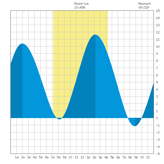 Plymouth tide chart for Tuesday, December 27, 2022