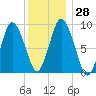 Plymouth tide chart for Wednesday, December 28, 2022