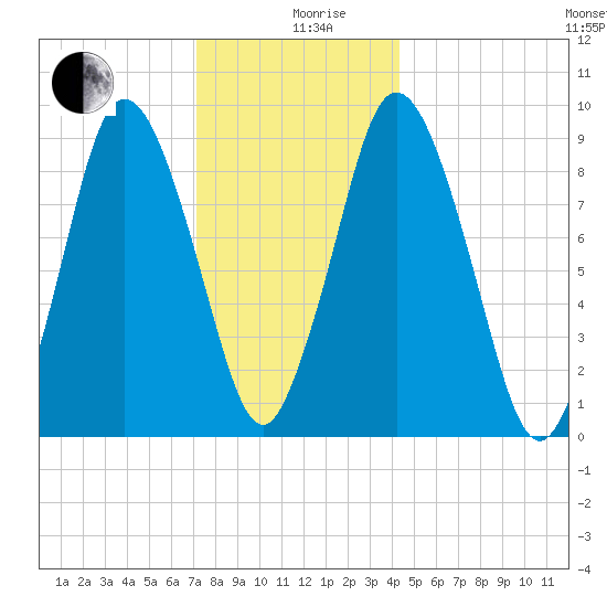 Plymouth tide chart for Thursday, December 29, 2022