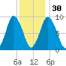Plymouth tide chart for Friday, December 30, 2022