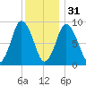 Plymouth tide chart for Saturday, December 31, 2022