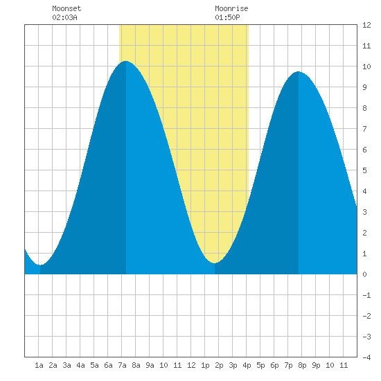 Plymouth tide chart for Saturday, December 3, 2022