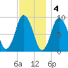 Plymouth tide chart for Sunday, December 4, 2022