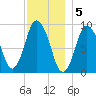 Plymouth tide chart for Monday, December 5, 2022