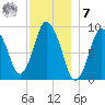 Plymouth tide chart for Wednesday, December 7, 2022