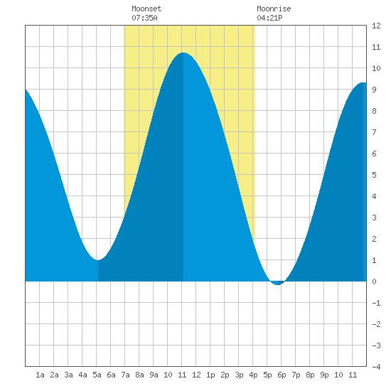 Plymouth tide chart for Thursday, December 8, 2022