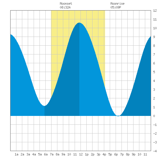 Plymouth tide chart for Friday, December 9, 2022