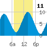 Plymouth tide chart for Wednesday, January 11, 2023