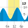 Plymouth tide chart for Thursday, January 12, 2023