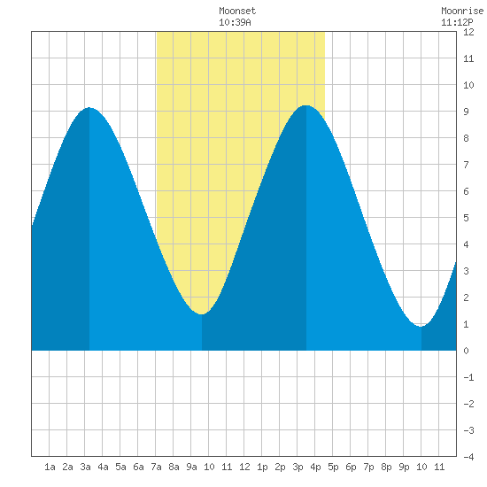 Plymouth tide chart for Friday, January 13, 2023