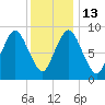 Plymouth tide chart for Friday, January 13, 2023