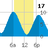 Plymouth tide chart for Tuesday, January 17, 2023