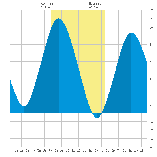 Plymouth tide chart for Thursday, January 19, 2023