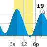 Plymouth tide chart for Thursday, January 19, 2023