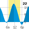 Plymouth tide chart for Sunday, January 22, 2023