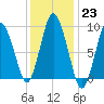 Plymouth tide chart for Monday, January 23, 2023