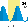 Plymouth tide chart for Thursday, January 26, 2023