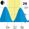 Plymouth tide chart for Saturday, January 28, 2023
