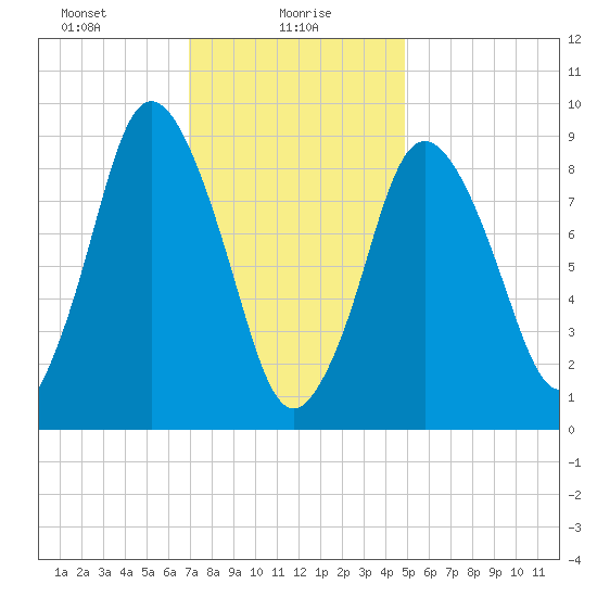 Plymouth tide chart for Sunday, January 29, 2023