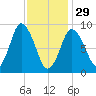 Plymouth tide chart for Sunday, January 29, 2023