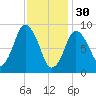 Plymouth tide chart for Monday, January 30, 2023
