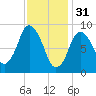 Plymouth tide chart for Tuesday, January 31, 2023