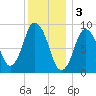 Plymouth tide chart for Tuesday, January 3, 2023