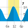 Plymouth tide chart for Saturday, January 7, 2023