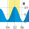 Plymouth tide chart for Sunday, January 8, 2023