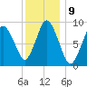 Plymouth tide chart for Monday, January 9, 2023