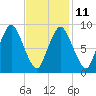 Plymouth tide chart for Saturday, February 11, 2023