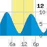 Plymouth tide chart for Sunday, February 12, 2023