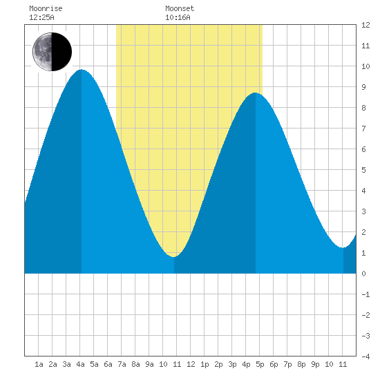Plymouth tide chart for Monday, February 13, 2023
