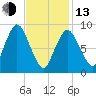 Plymouth tide chart for Monday, February 13, 2023