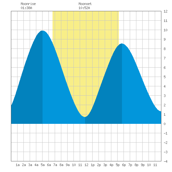 Plymouth tide chart for Tuesday, February 14, 2023