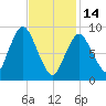 Plymouth tide chart for Tuesday, February 14, 2023