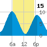 Plymouth tide chart for Wednesday, February 15, 2023