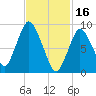 Plymouth tide chart for Thursday, February 16, 2023
