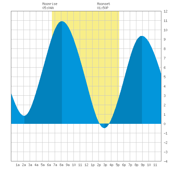 Plymouth tide chart for Friday, February 17, 2023