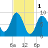 Plymouth tide chart for Wednesday, February 1, 2023